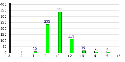 result histogram