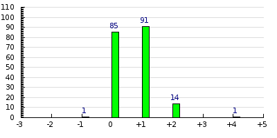 result histogram