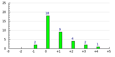 result histogram