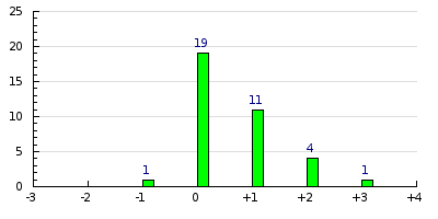 result histogram