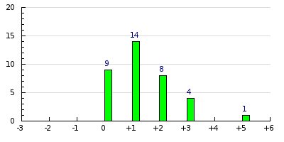 result histogram