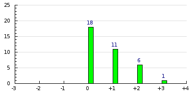 result histogram