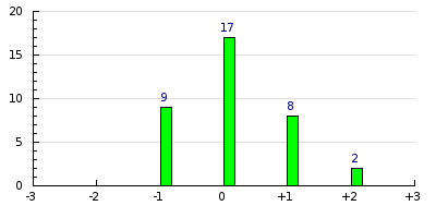 result histogram