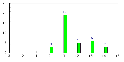 result histogram