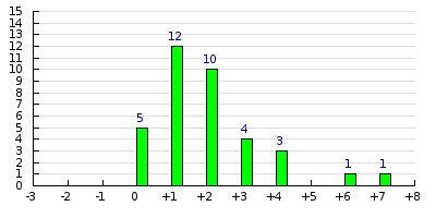 result histogram