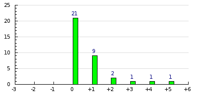 result histogram