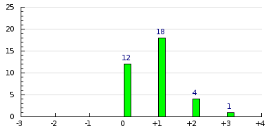 result histogram