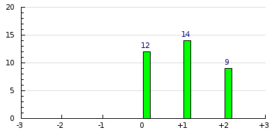 result histogram