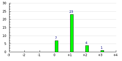 result histogram