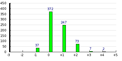 result histogram
