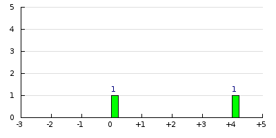 result histogram