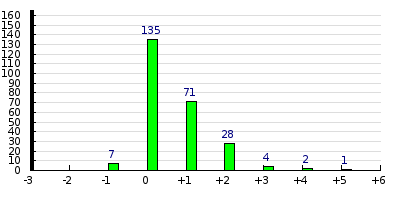 result histogram