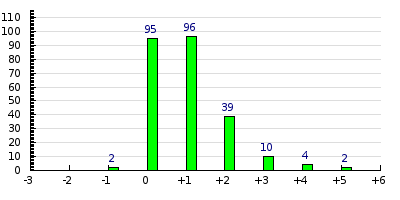result histogram