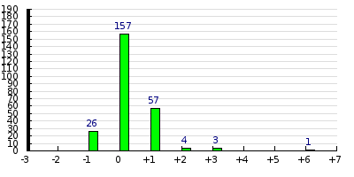 result histogram