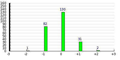 result histogram