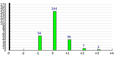 result histogram