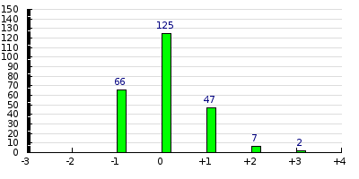result histogram