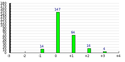 result histogram