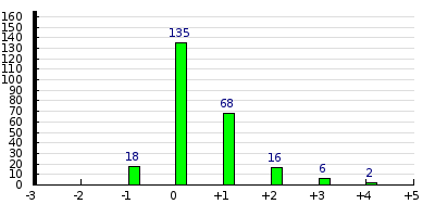result histogram