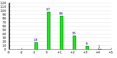 result histogram