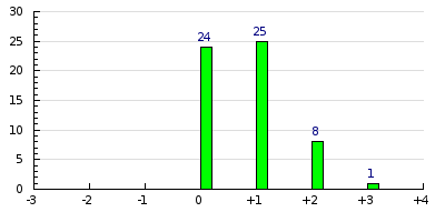 result histogram