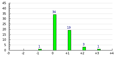 result histogram