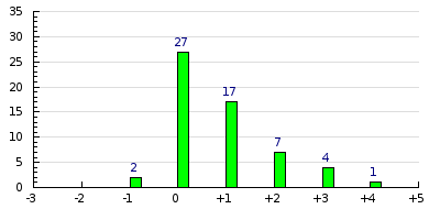 result histogram