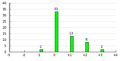 result histogram