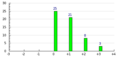 result histogram