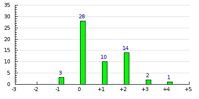 result histogram