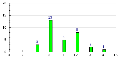 result histogram