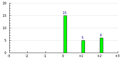 result histogram