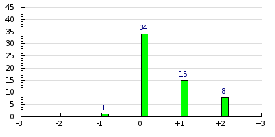 result histogram