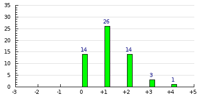 result histogram