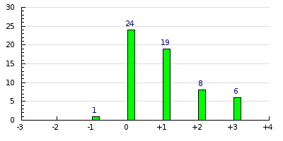 result histogram
