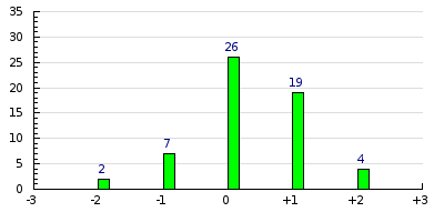 result histogram