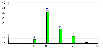 result histogram