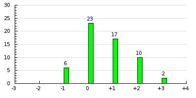 result histogram