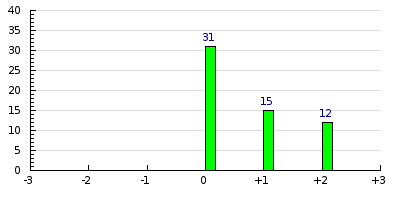 result histogram