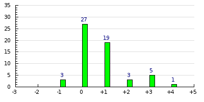 result histogram