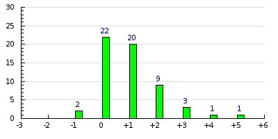 result histogram