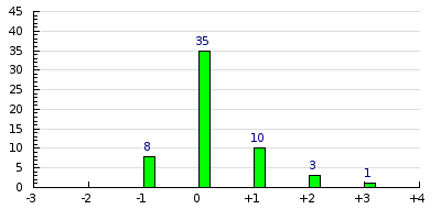 result histogram