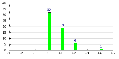 result histogram