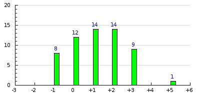 result histogram