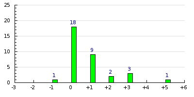 result histogram