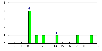 result histogram