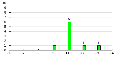 result histogram
