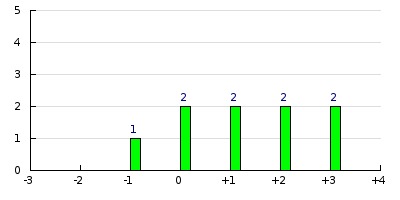 result histogram