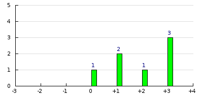 result histogram