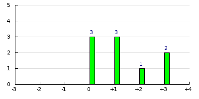 result histogram